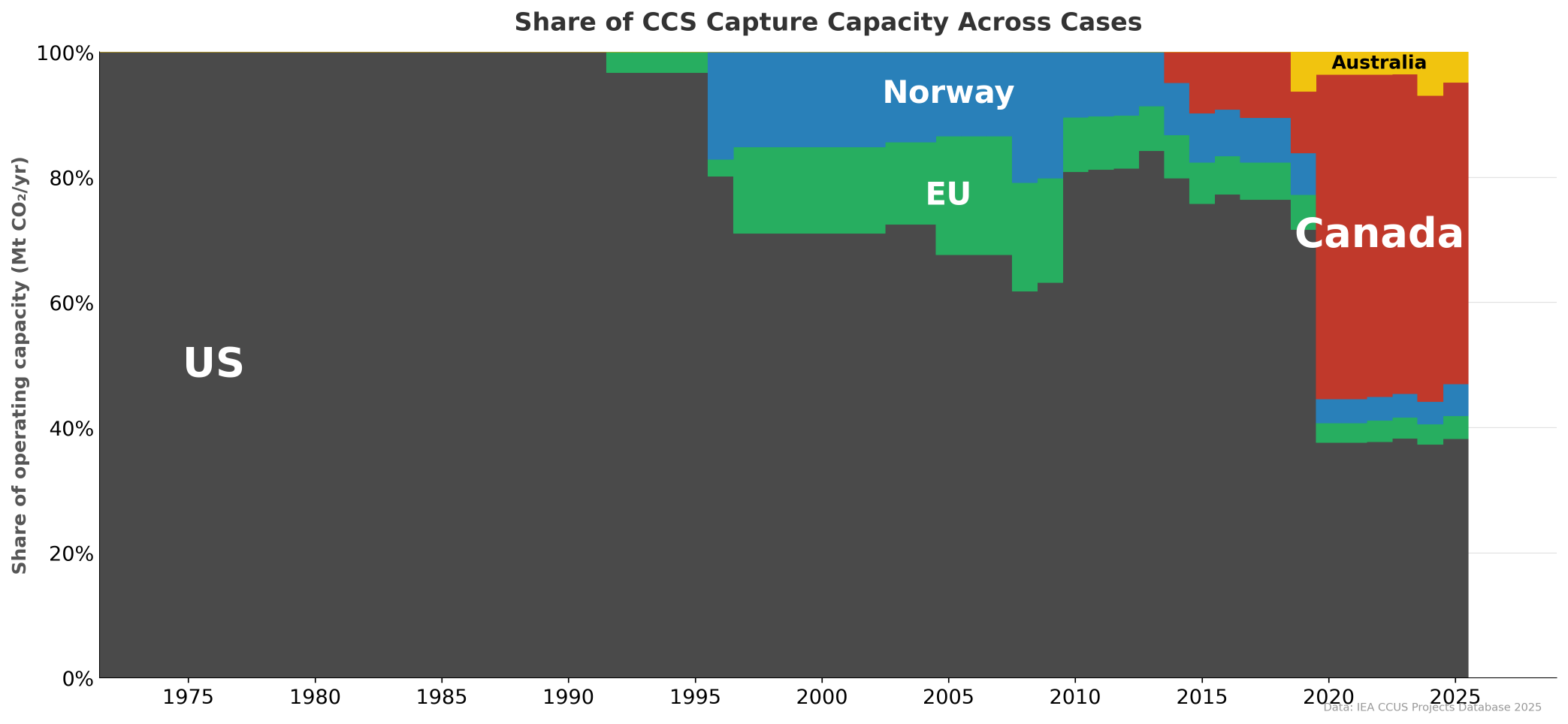 Share of global CCS projects by country case, 1996-2025