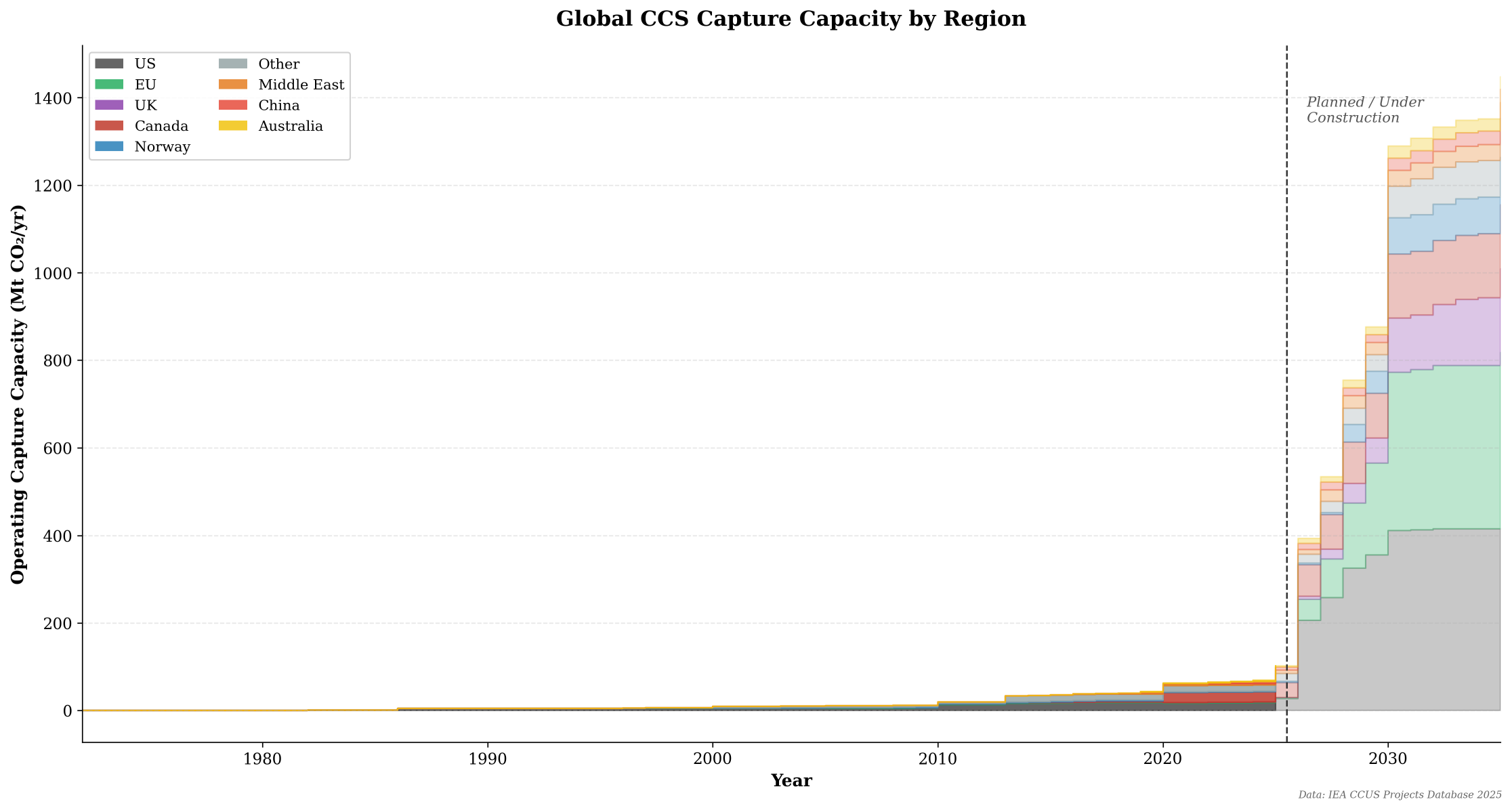 Global CCS capacity by region, 1996-2035 (historical and planned)